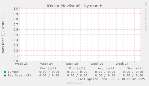 IOs for /dev/loop9