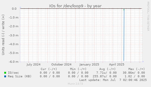 IOs for /dev/loop9