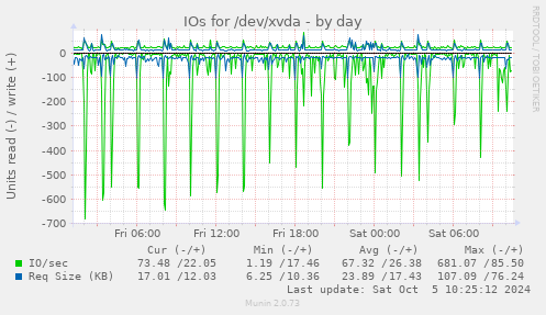 daily graph