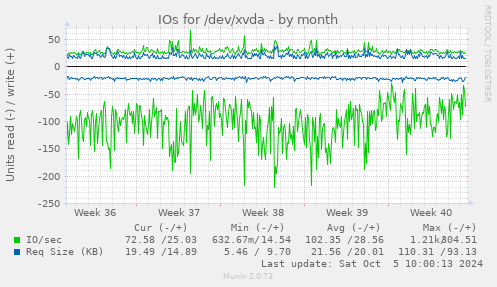 monthly graph