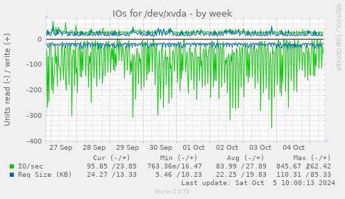 IOs for /dev/xvda