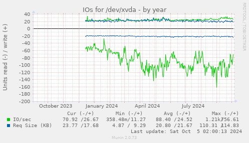 yearly graph