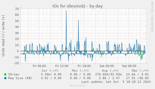 daily graph