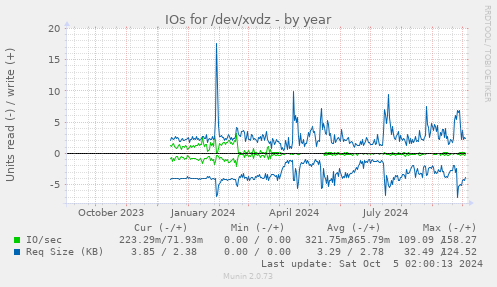 IOs for /dev/xvdz