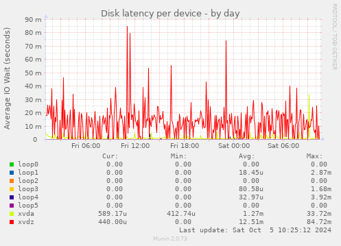 Disk latency per device