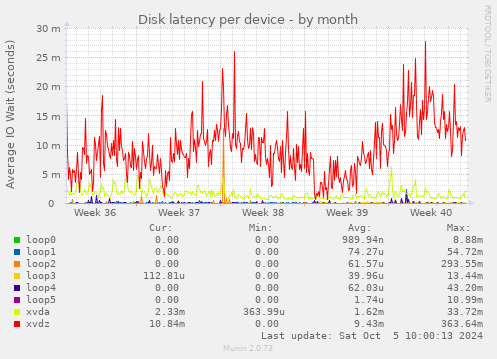 Disk latency per device