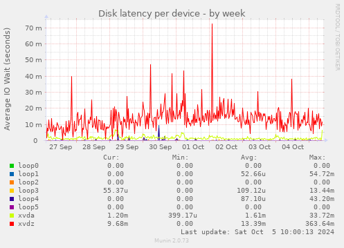 Disk latency per device