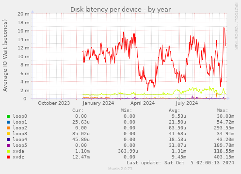 Disk latency per device