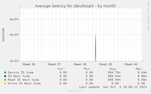 Average latency for /dev/loop0