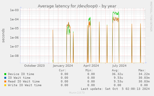 Average latency for /dev/loop0