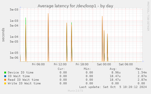 Average latency for /dev/loop1