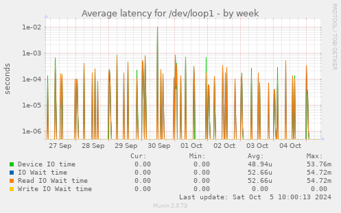 Average latency for /dev/loop1