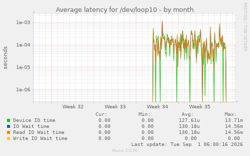 Average latency for /dev/loop10