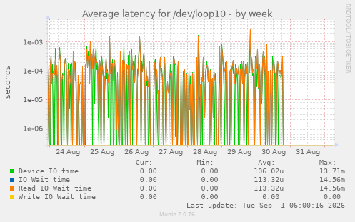 Average latency for /dev/loop10