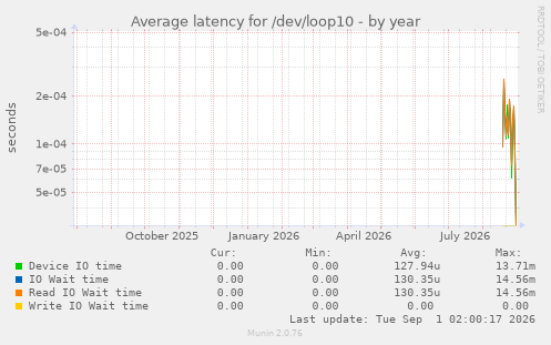 Average latency for /dev/loop10