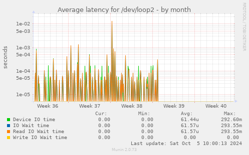 Average latency for /dev/loop2