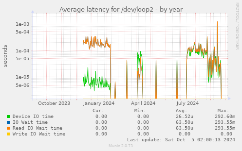 Average latency for /dev/loop2