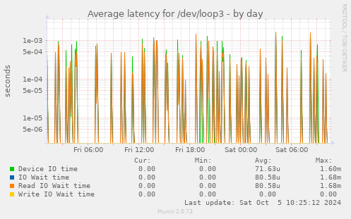 Average latency for /dev/loop3