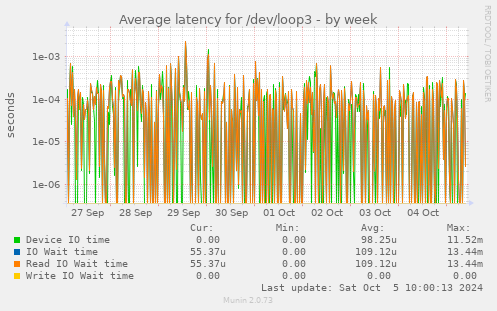 Average latency for /dev/loop3