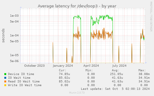 Average latency for /dev/loop3