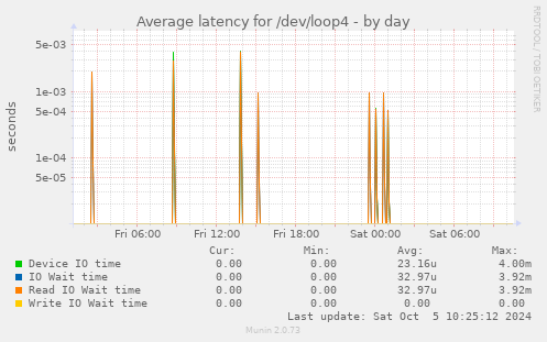 Average latency for /dev/loop4