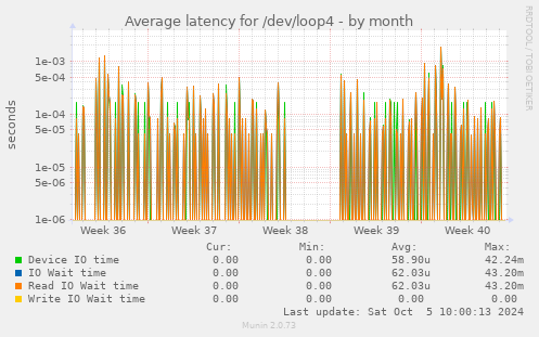 Average latency for /dev/loop4