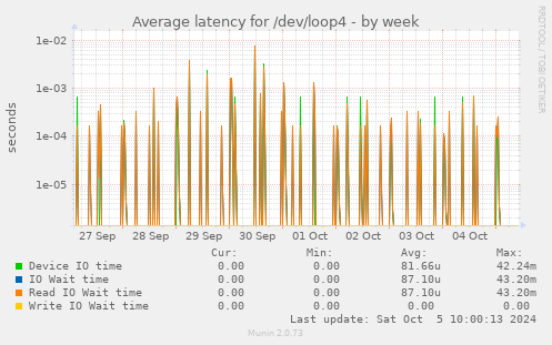 weekly graph