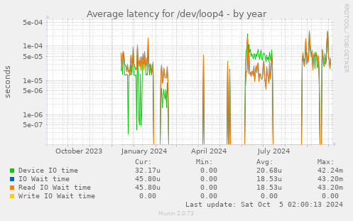 Average latency for /dev/loop4