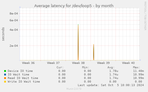 Average latency for /dev/loop5