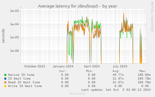 Average latency for /dev/loop5