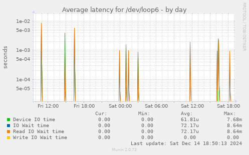 Average latency for /dev/loop6