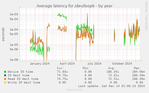 Average latency for /dev/loop6