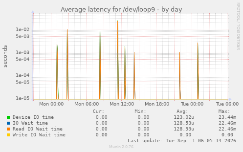 Average latency for /dev/loop9