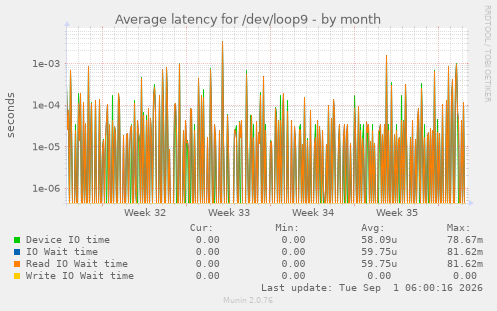 Average latency for /dev/loop9
