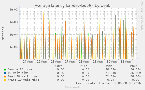 Average latency for /dev/loop9
