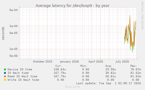 Average latency for /dev/loop9