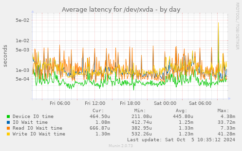 Average latency for /dev/xvda