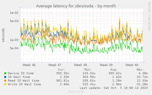 Average latency for /dev/xvda