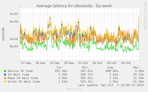 Average latency for /dev/xvda