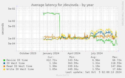 Average latency for /dev/xvda