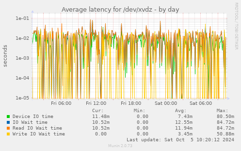 Average latency for /dev/xvdz