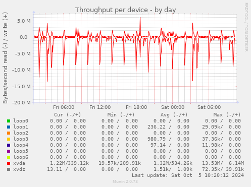 Throughput per device