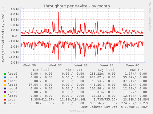 Throughput per device