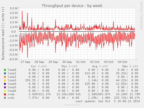 Throughput per device