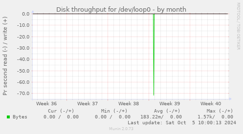 Disk throughput for /dev/loop0