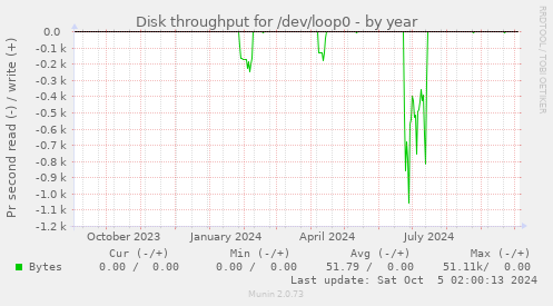 Disk throughput for /dev/loop0