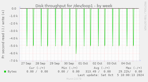 Disk throughput for /dev/loop1