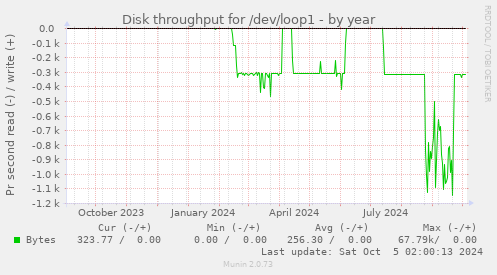 Disk throughput for /dev/loop1