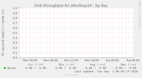 Disk throughput for /dev/loop10