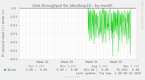 Disk throughput for /dev/loop10
